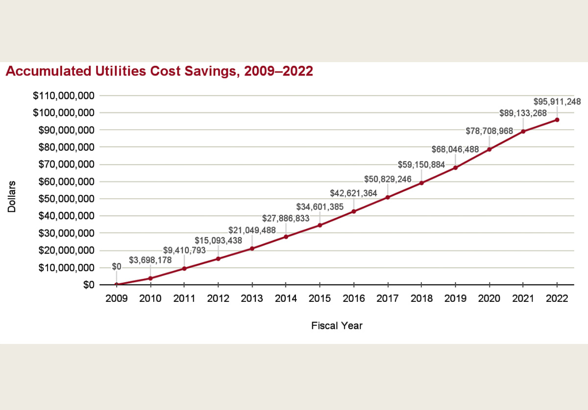 graph showing accumulated utilities cost savings 2009-2022