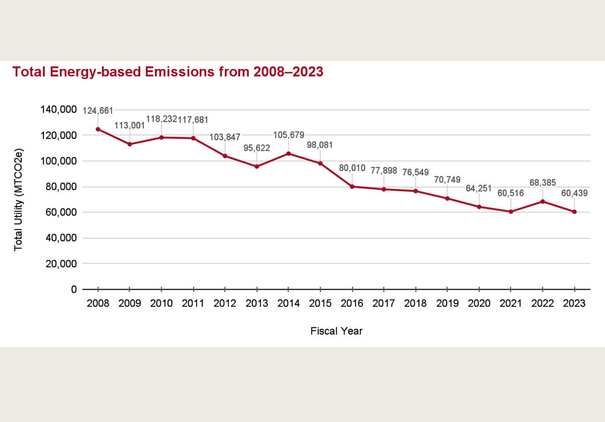 graph of energy based carbon emissions per year 2008-2023