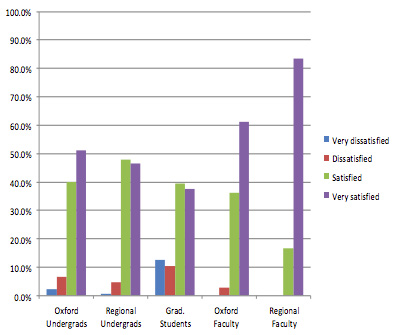 Bar Graph showing 2014 survey satisfaction ratings among Oxford Undergrads, Regional Undergrads, Grad. Students, Oxford Faculty, and Regional Faculty. Scale used is Very dissatisfied, Dissatisfied, Satisfied, and Very satisfied. 