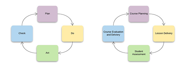 Graphic organizer indicating agile's implementation.